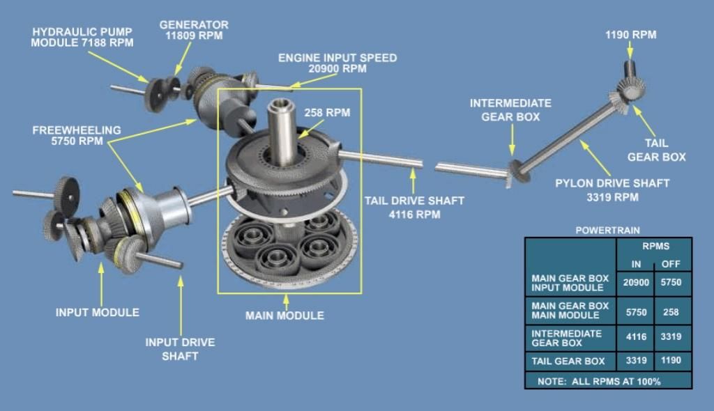 what is the helicopter with the fastest rotor RPM Rotary Wing Forum